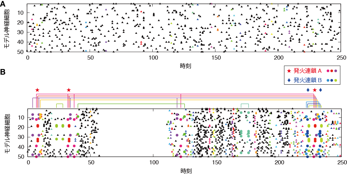 sequence